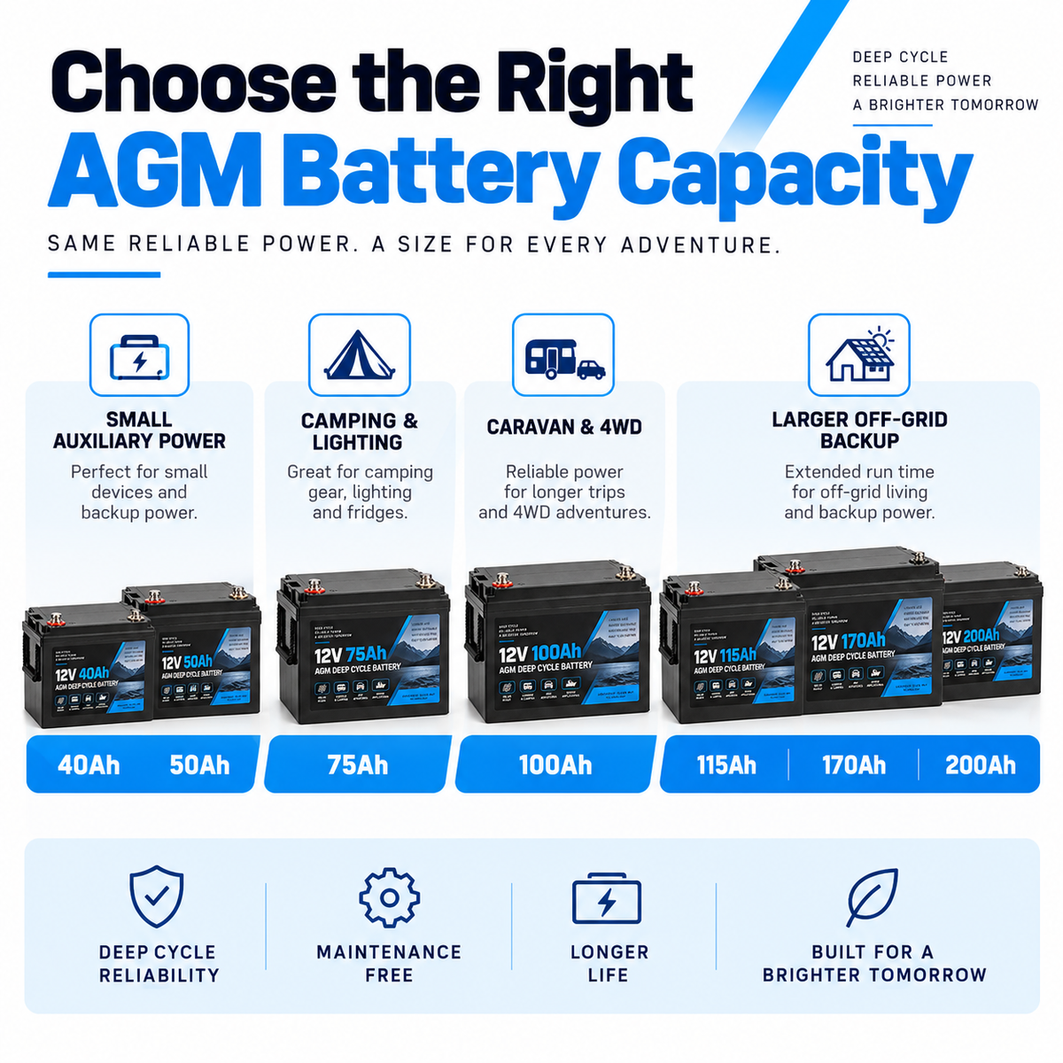 AGM deep cycle battery capacity guide comparing 40Ah 50Ah 75Ah 100Ah 115Ah 170Ah and 200Ah