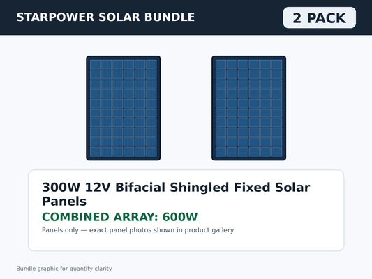 2 Pack 300W 12V Bifacial Shingled Fixed Solar Panels – 600W Bundle bundle graphic
