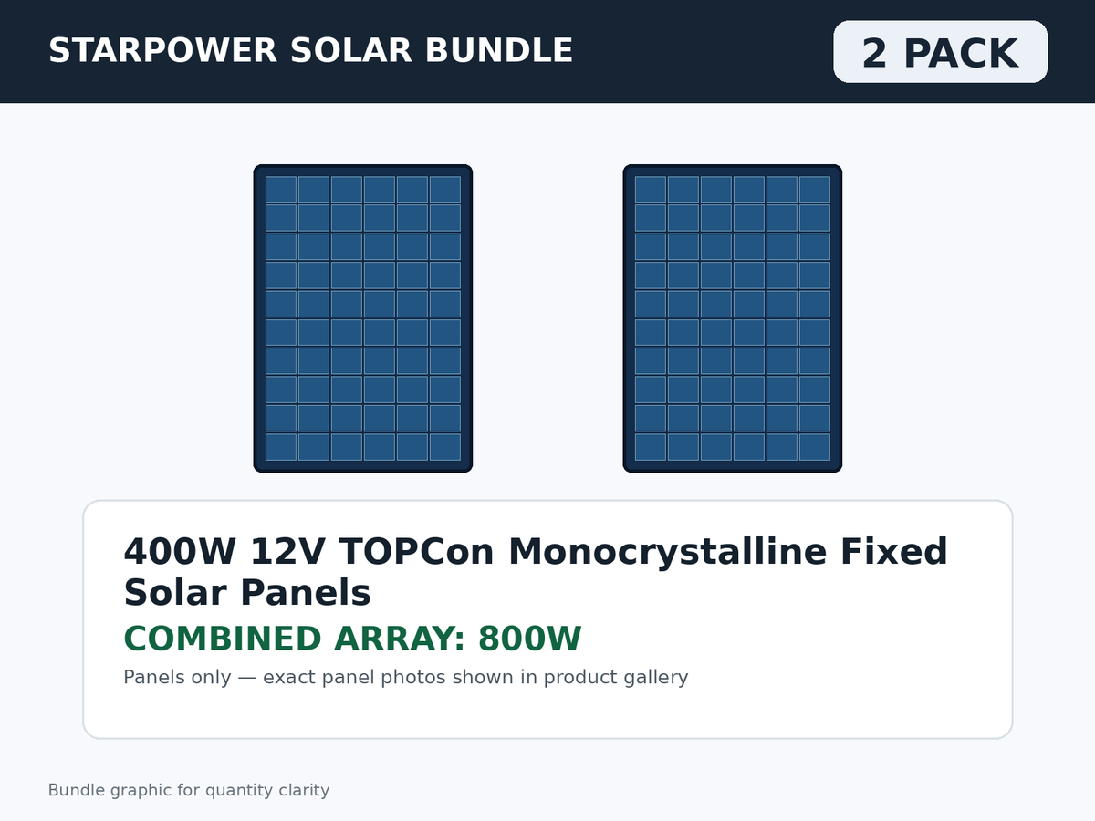 2 Pack 400W 12V TOPCon Monocrystalline Fixed Solar Panels – 800W Bundle graphic