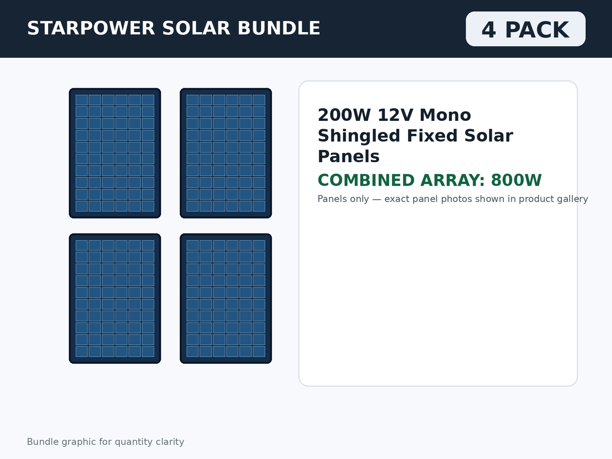 4 Pack 200W 12V Mono Shingled Fixed Solar Panels – 800W Bundle bundle graphic
