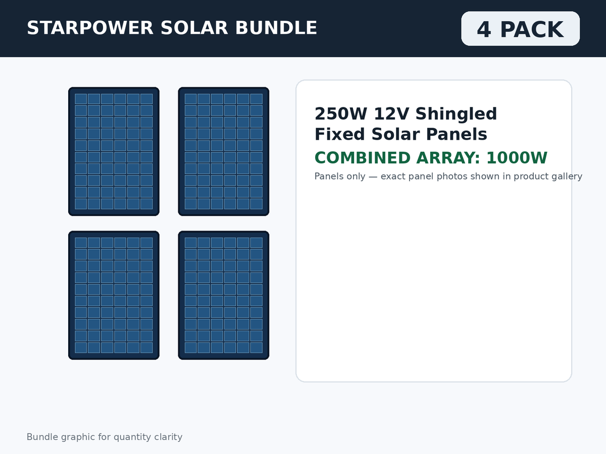 4 Pack 250W 12V Shingled Fixed Solar Panels – 1000W Bundle bundle graphic