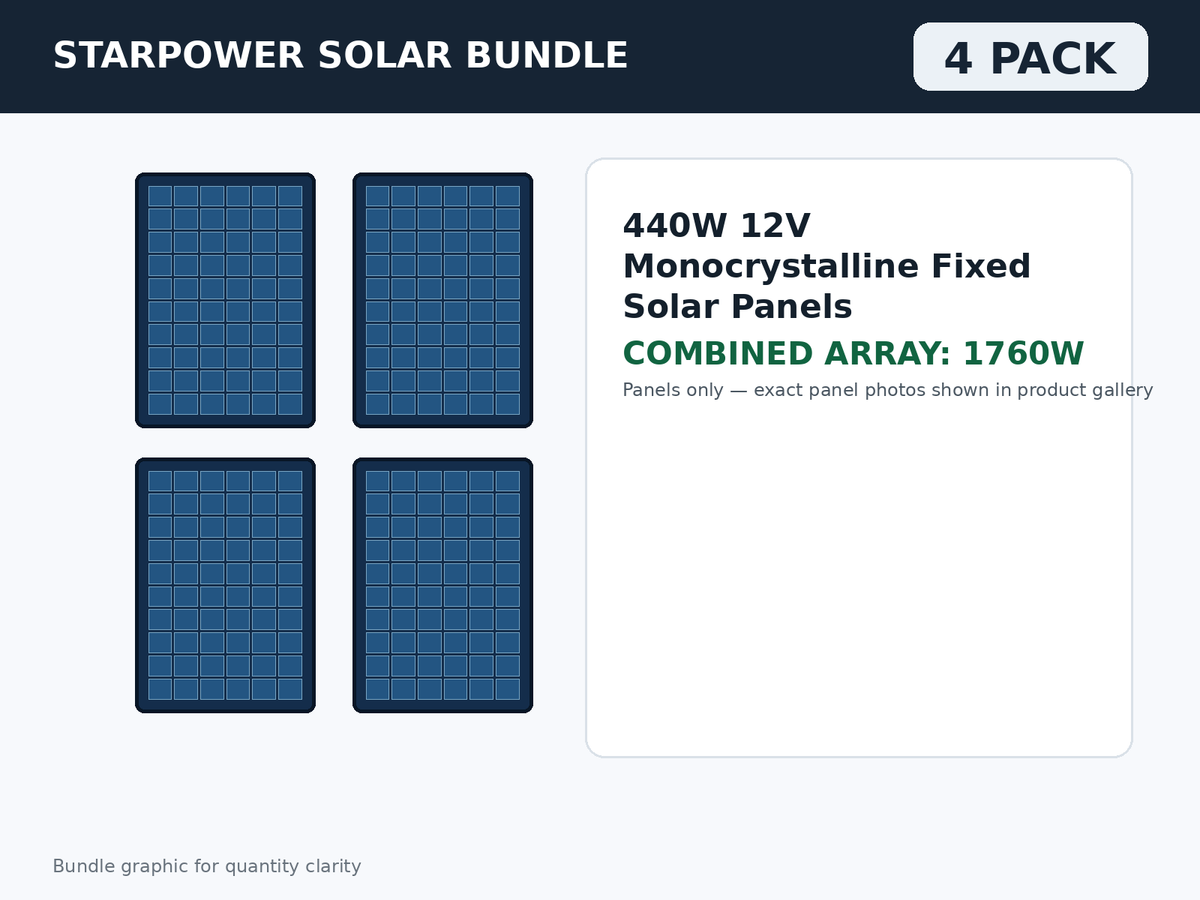 4 Pack 440W 12V Monocrystalline Fixed Solar Panels – 1760W Bundle bundle graphic