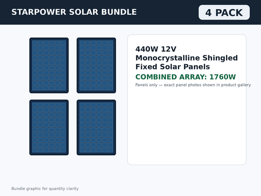 4 Pack 440W 12V Monocrystalline Shingled Fixed Solar Panels – 1760W Bundle bundle graphic