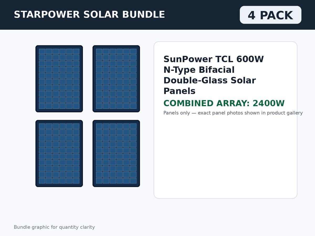 4 Pack SunPower TCL 600W N-Type Bifacial Double-Glass Solar Panels – 2400W Bundle bundle graphic