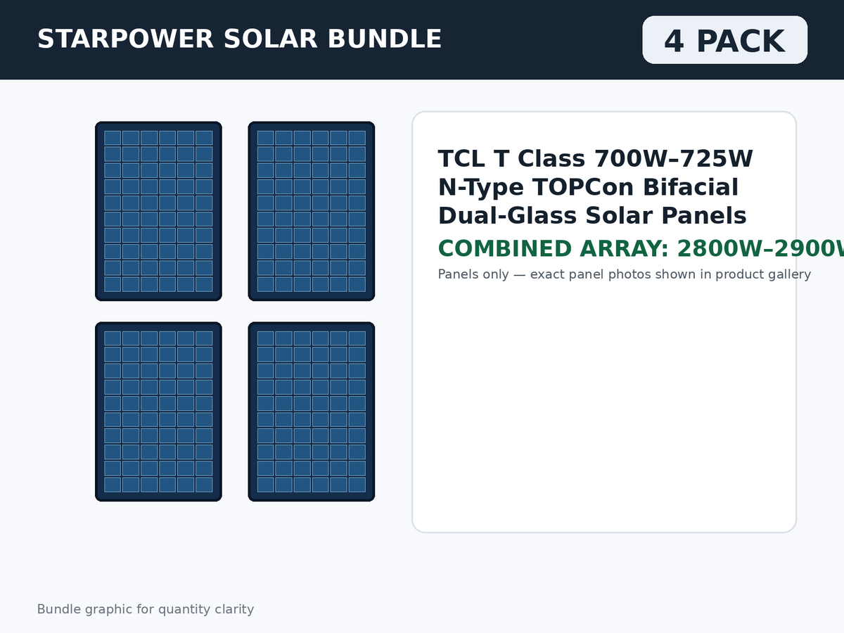 4 Pack TCL T Class 700W–725W N-Type TOPCon Bifacial Dual-Glass Solar Panels – 2800W–2900W Bundle bundle graphic