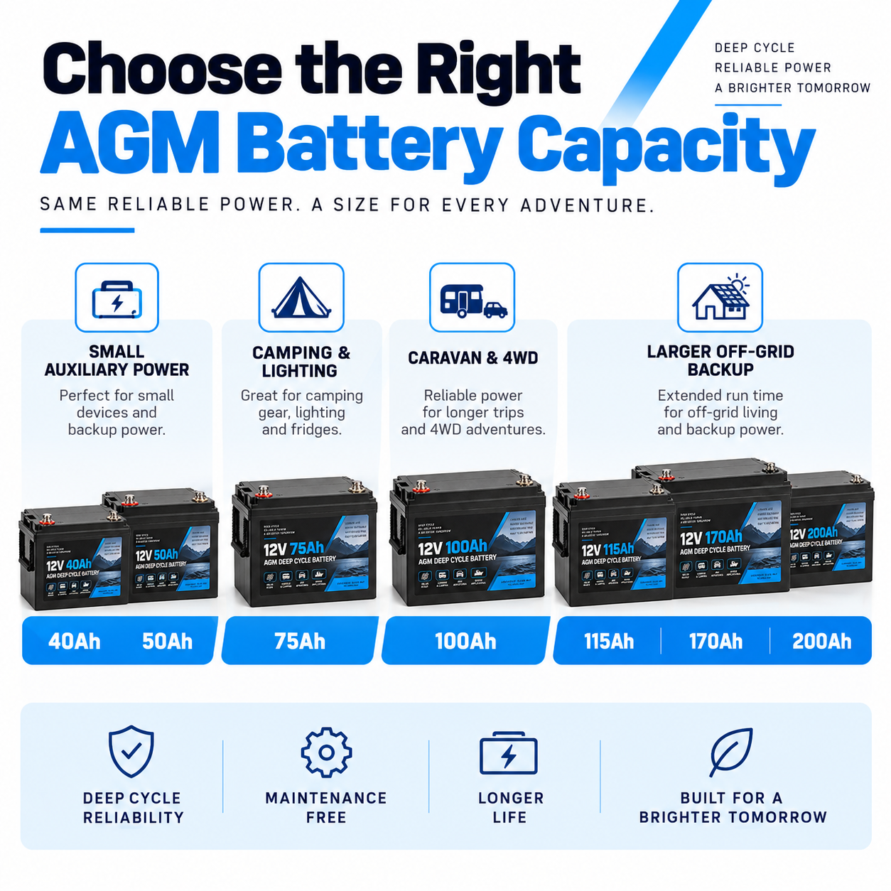 AGM deep cycle battery capacity guide comparing 40Ah 50Ah 75Ah 100Ah 115Ah 170Ah and 200Ah
